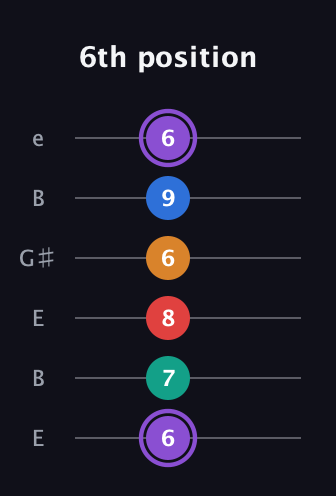 A♯ Augmented 9th Flat 13th guitar tab — 6th position (6 7 8 6 9 6) in Open E Tuning (EBEG♯BE)