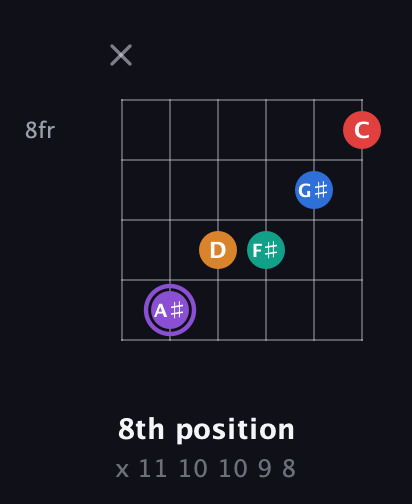 A♯ Augmented 9th Flat 13th guitar chord — 8th position (x 11 10 10 9 8) fretboard diagram in Open E Tuning (EBEG♯BE)