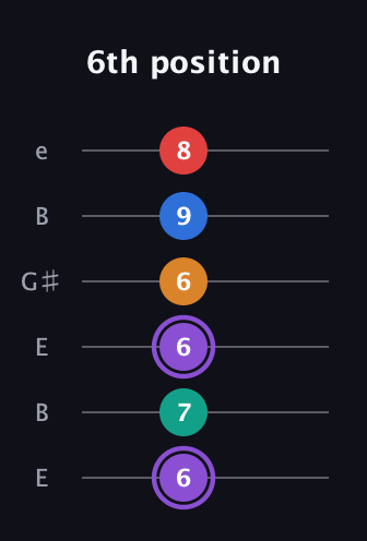 A♯ Augmented 9th Sharp 13th guitar tab — 6th position (6 7 6 6 9 8) in Open E Tuning (EBEG♯BE)