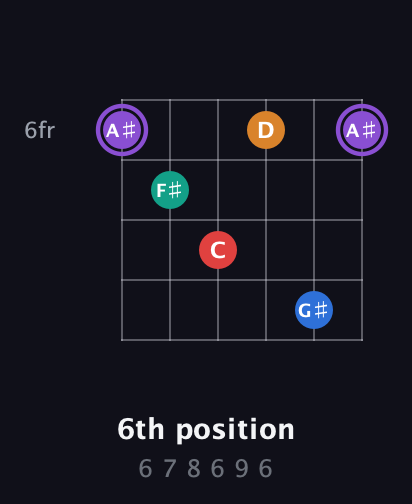 A♯ Augmented 9th Sharp 13th guitar chord — 6th position (6 7 8 6 9 6) fretboard diagram in Open E Tuning (EBEG♯BE)