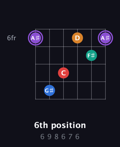A♯ Augmented 9th Sharp 13th guitar chord — 6th position (6 9 8 6 7 6) fretboard diagram in Open E Tuning (EBEG♯BE)