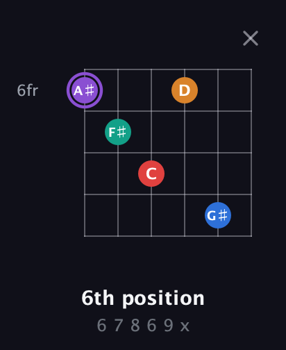 A♯ Augmented 9th Sharp 13th guitar chord — 6th position (6 7 8 6 9 x) fretboard diagram in Open E Tuning (EBEG♯BE)