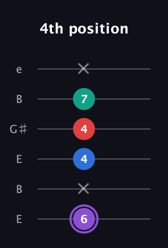 A♯ Augmented 9th Suspended 2nd guitar tab — 4th position (6 x 4 4 7 x) in Open E Tuning (EBEG♯BE)
