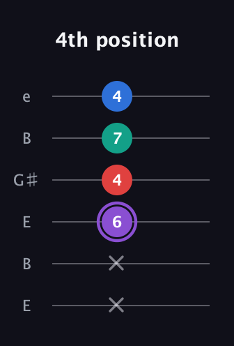 A♯ Augmented 9th Suspended 2nd guitar tab — 4th position (x x 6 4 7 4) in Open E Tuning (EBEG♯BE)