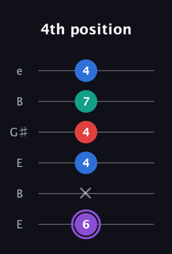 A♯ Augmented 9th Suspended 2nd guitar tab — 4th position (6 x 4 4 7 4) in Open E Tuning (EBEG♯BE)