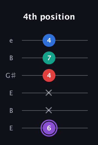 A♯ Augmented 9th Suspended 2nd guitar tab — 4th position (6 x x 4 7 4) in Open E Tuning (EBEG♯BE)