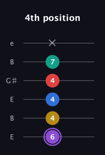 A♯ Augmented 9th Suspended 4th guitar tab — 4th position (6 4 4 4 7 x) in Open E Tuning (EBEG♯BE)