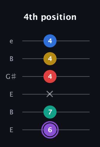 A♯ Augmented 9th Suspended 4th guitar tab — 4th position (6 7 x 4 4 4) in Open E Tuning (EBEG♯BE)