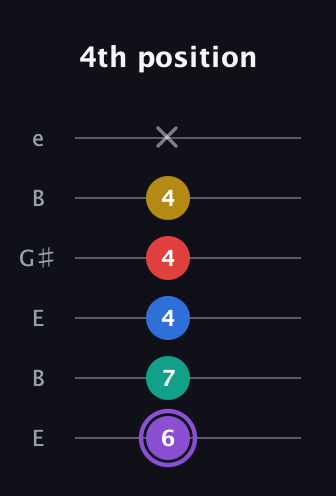 A♯ Augmented 9th Suspended 4th guitar tab — 4th position (6 7 4 4 4 x) in Open E Tuning (EBEG♯BE)