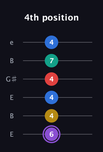 A♯ Augmented 9th Suspended 4th guitar tab — 4th position (6 4 4 4 7 4) in Open E Tuning (EBEG♯BE)