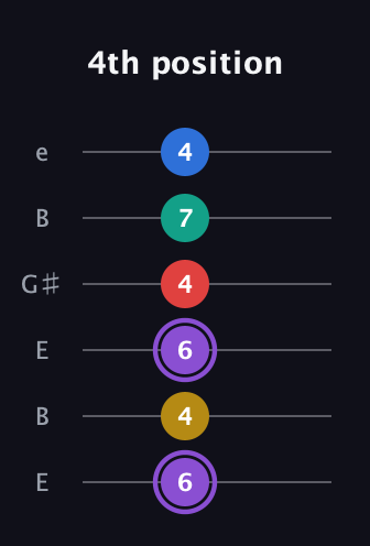 A♯ Augmented 9th Suspended 4th guitar tab — 4th position (6 4 6 4 7 4) in Open E Tuning (EBEG♯BE)