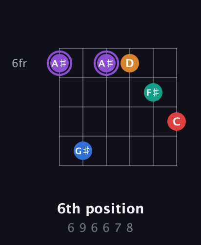 A♯ Augmented 9th guitar chord — 6th position (6 9 6 6 7 8) fretboard diagram in Open E Tuning (EBEG♯BE)