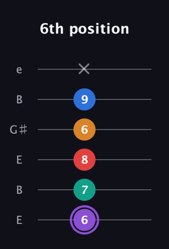 A♯ Augmented 9th guitar tab — 6th position (6 7 8 6 9 x) in Open E Tuning (EBEG♯BE)