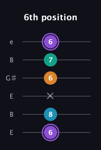 A♯ Augmented Added 13th guitar tab — 6th position (6 8 x 6 7 6) in Open E Tuning (EBEG♯BE)
