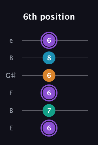 A♯ Augmented Added 13th guitar tab — 6th position (6 7 6 6 8 6) in Open E Tuning (EBEG♯BE)
