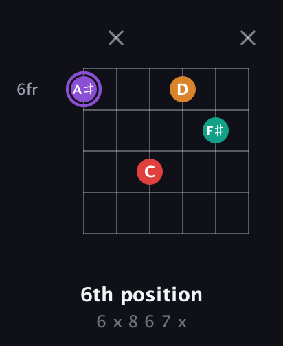 A♯ Augmented Added 2nd guitar chord — 6th position (6 x 8 6 7 x) fretboard diagram in Open E Tuning (EBEG♯BE)