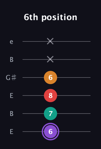 A♯ Augmented Added 2nd guitar tab — 6th position (6 7 8 6 x x) in Open E Tuning (EBEG♯BE)