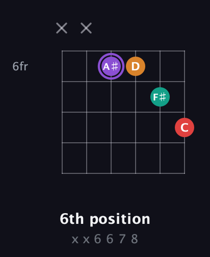 A♯ Augmented Added 2nd guitar chord — 6th position (x x 6 6 7 8) fretboard diagram in Open E Tuning (EBEG♯BE)