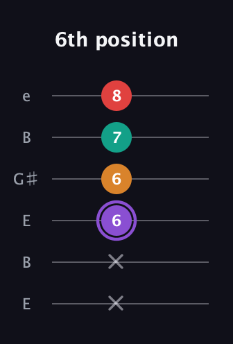 A♯ Augmented Added 2nd guitar tab — 6th position (x x 6 6 7 8) in Open E Tuning (EBEG♯BE)