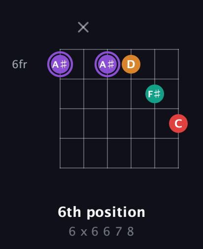 A♯ Augmented Added 2nd guitar chord — 6th position (6 x 6 6 7 8) fretboard diagram in Open E Tuning (EBEG♯BE)