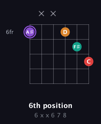 A♯ Augmented Added 2nd guitar chord — 6th position (6 x x 6 7 8) fretboard diagram in Open E Tuning (EBEG♯BE)