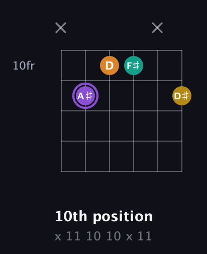A♯ Augmented Added 4th guitar chord — 10th position (x 11 10 10 x 11) fretboard diagram in Open E Tuning (EBEG♯BE)
