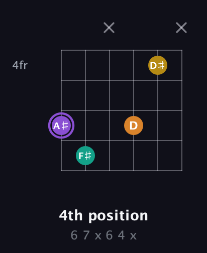 A♯ Augmented Added 4th guitar chord — 4th position (6 7 x 6 4 x) fretboard diagram in Open E Tuning (EBEG♯BE)