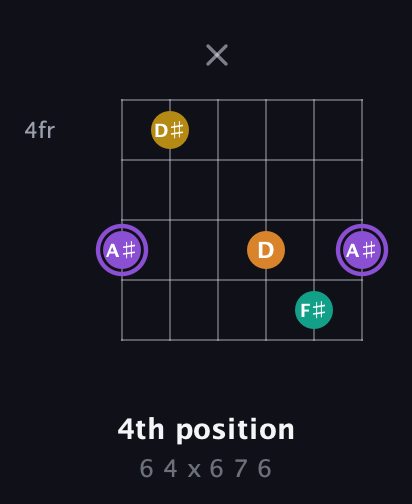 A♯ Augmented Added 4th guitar chord — 4th position (6 4 x 6 7 6) fretboard diagram in Open E Tuning (EBEG♯BE)