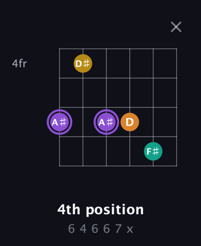 A♯ Augmented Added 4th guitar chord — 4th position (6 4 6 6 7 x) fretboard diagram in Open E Tuning (EBEG♯BE)