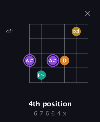 A♯ Augmented Added 4th guitar chord — 4th position (6 7 6 6 4 x) fretboard diagram in Open E Tuning (EBEG♯BE)