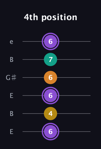 A♯ Augmented Added 4th guitar tab — 4th position (6 4 6 6 7 6) in Open E Tuning (EBEG♯BE)