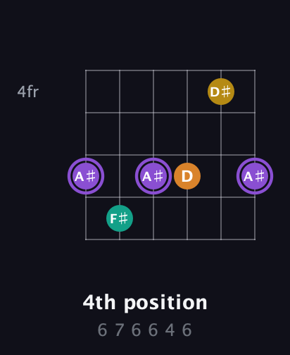 A♯ Augmented Added 4th guitar chord — 4th position (6 7 6 6 4 6) fretboard diagram in Open E Tuning (EBEG♯BE)