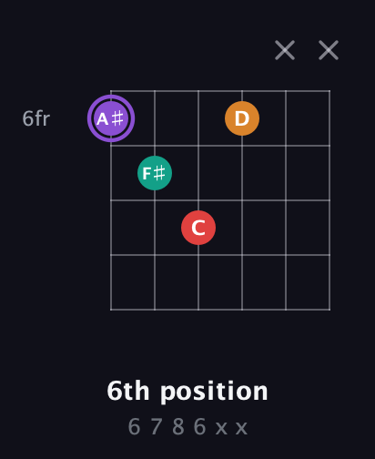 A♯ Augmented Added 9th guitar chord — 6th position (6 7 8 6 x x) fretboard diagram in Open E Tuning (EBEG♯BE)