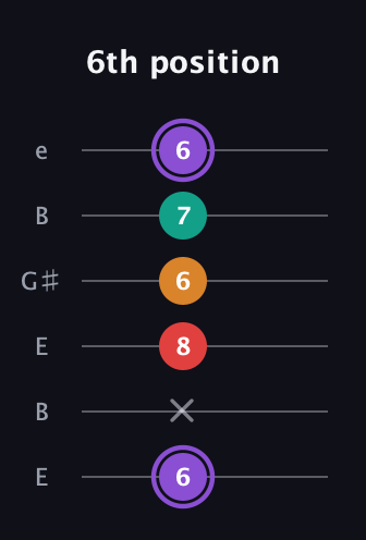 A♯ Augmented Added 9th guitar tab — 6th position (6 x 8 6 7 6) in Open E Tuning (EBEG♯BE)