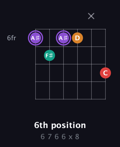 A♯ Augmented Added 9th guitar chord — 6th position (6 7 6 6 x 8) fretboard diagram in Open E Tuning (EBEG♯BE)