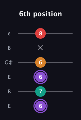 A♯ Augmented Added 9th guitar tab — 6th position (6 7 6 6 x 8) in Open E Tuning (EBEG♯BE)