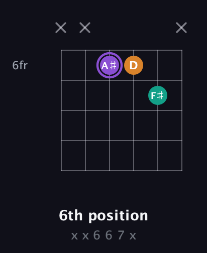 A♯ Augmented Flat 13th guitar chord — 6th position (x x 6 6 7 x) fretboard diagram in Open E Tuning (EBEG♯BE)
