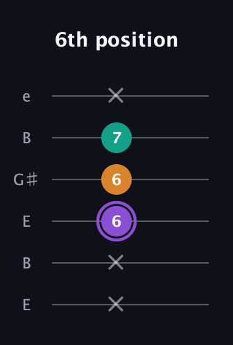 A♯ Augmented Flat 13th guitar tab — 6th position (x x 6 6 7 x) in Open E Tuning (EBEG♯BE)