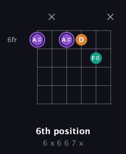 A♯ Augmented Flat 13th guitar chord — 6th position (6 x 6 6 7 x) fretboard diagram in Open E Tuning (EBEG♯BE)
