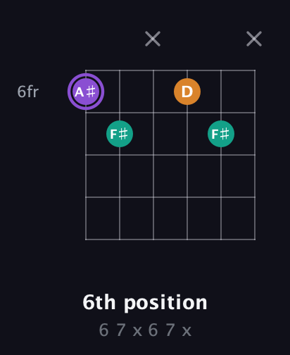 A♯ Augmented Flat 13th guitar chord — 6th position (6 7 x 6 7 x) fretboard diagram in Open E Tuning (EBEG♯BE)