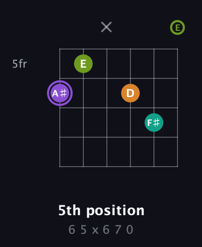 A♯ Augmented Flat 5th guitar chord — 5th position (6 5 x 6 7 0) fretboard diagram in Open E Tuning (EBEG♯BE)