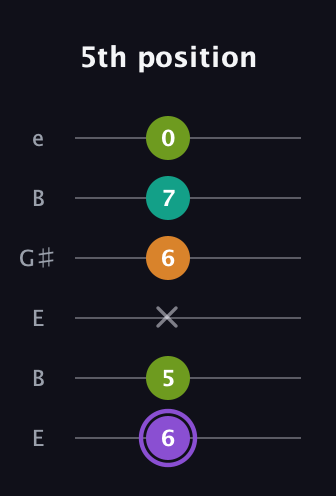 A♯ Augmented Flat 5th guitar tab — 5th position (6 5 x 6 7 0) in Open E Tuning (EBEG♯BE)