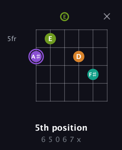 A♯ Augmented Flat 5th guitar chord — 5th position (6 5 0 6 7 x) fretboard diagram in Open E Tuning (EBEG♯BE)