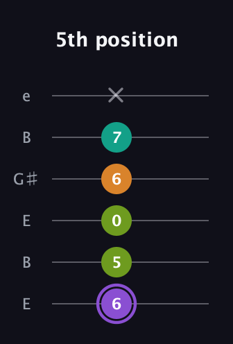 A♯ Augmented Flat 5th guitar tab — 5th position (6 5 0 6 7 x) in Open E Tuning (EBEG♯BE)