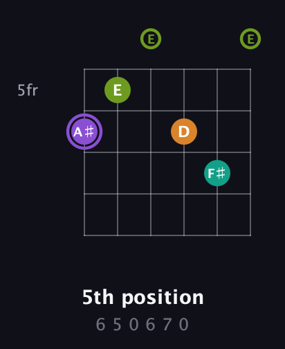 A♯ Augmented Flat 5th guitar chord — 5th position (6 5 0 6 7 0) fretboard diagram in Open E Tuning (EBEG♯BE)