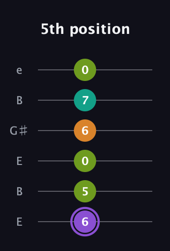 A♯ Augmented Flat 5th guitar tab — 5th position (6 5 0 6 7 0) in Open E Tuning (EBEG♯BE)