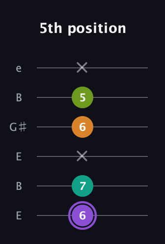 A♯ Augmented Flat 5th guitar tab — 5th position (6 7 x 6 5 x) in Open E Tuning (EBEG♯BE)