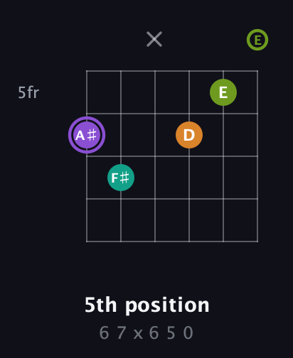 A♯ Augmented Flat 5th guitar chord — 5th position (6 7 x 6 5 0) fretboard diagram in Open E Tuning (EBEG♯BE)