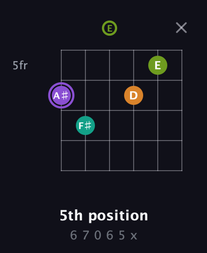 A♯ Augmented Flat 5th guitar chord — 5th position (6 7 0 6 5 x) fretboard diagram in Open E Tuning (EBEG♯BE)