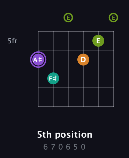 A♯ Augmented Flat 5th guitar chord — 5th position (6 7 0 6 5 0) fretboard diagram in Open E Tuning (EBEG♯BE)